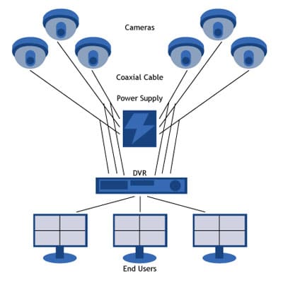 راهنمای نصب دوربین های آنالوگ